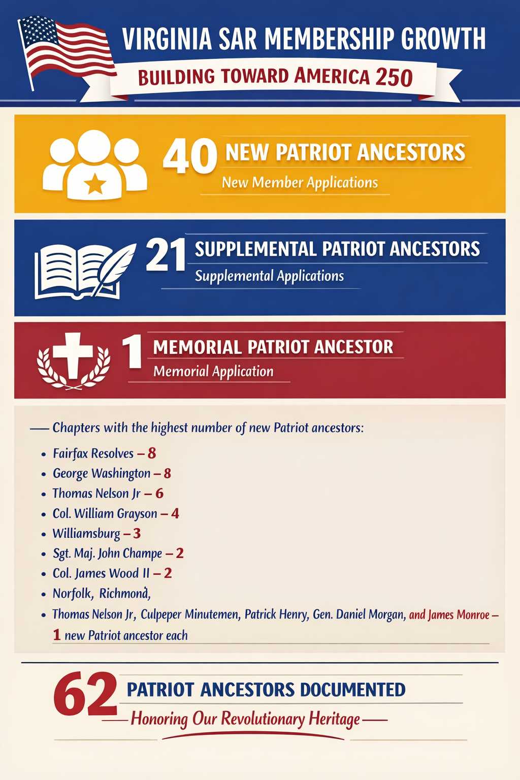 Infographic of Virginia SAR membership growth in 2026